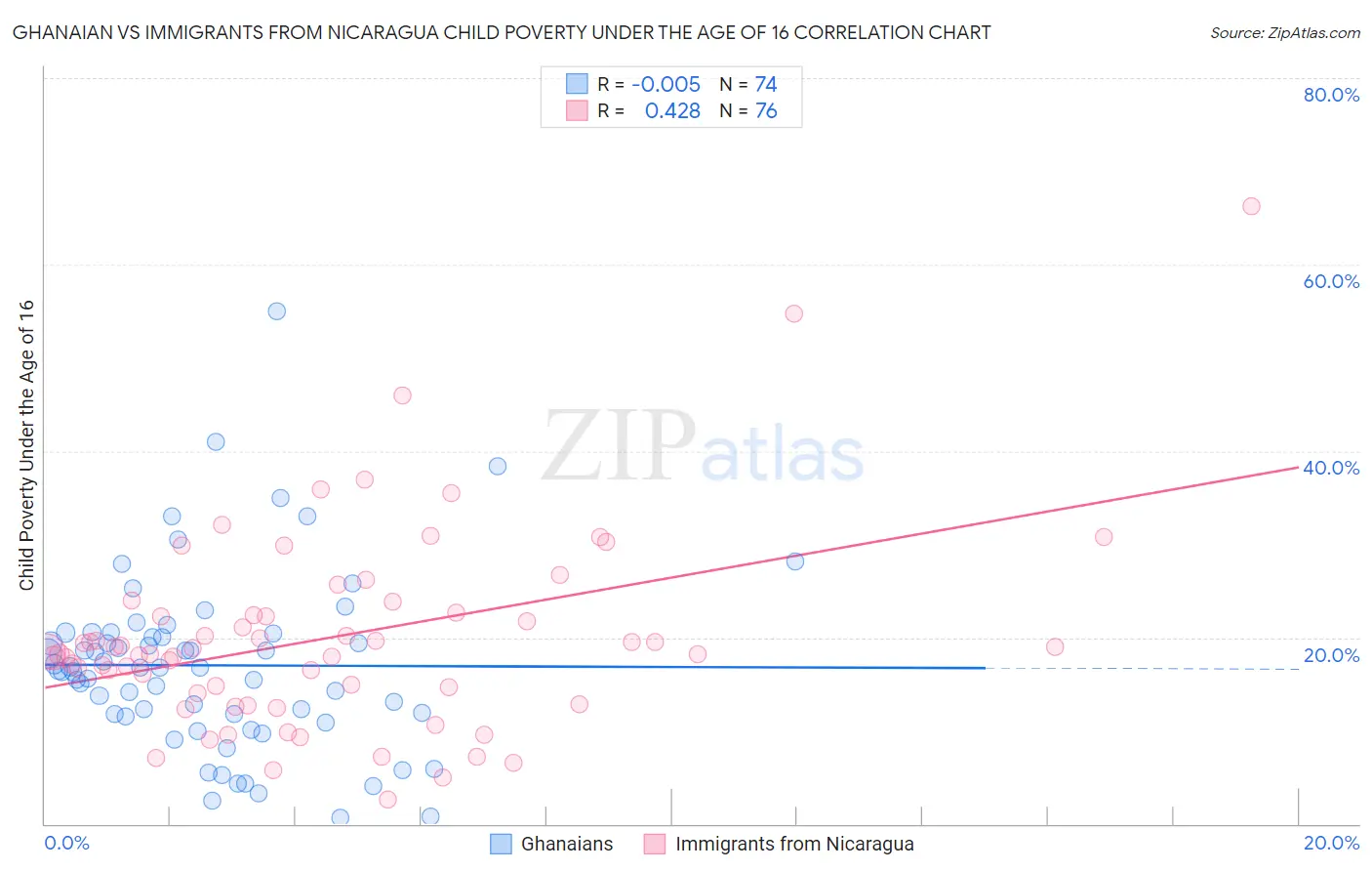 Ghanaian vs Immigrants from Nicaragua Child Poverty Under the Age of 16