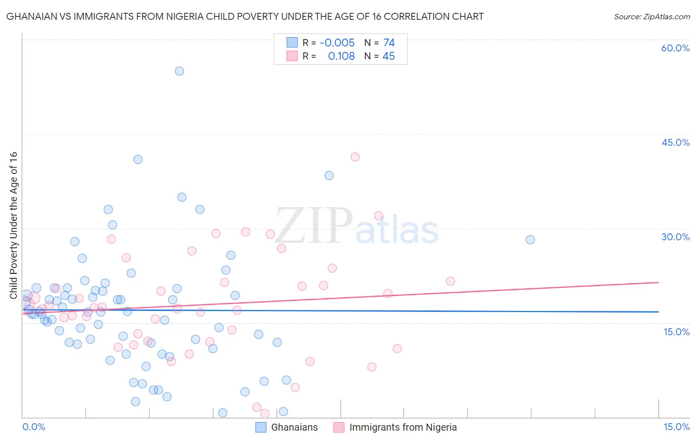 Ghanaian vs Immigrants from Nigeria Child Poverty Under the Age of 16