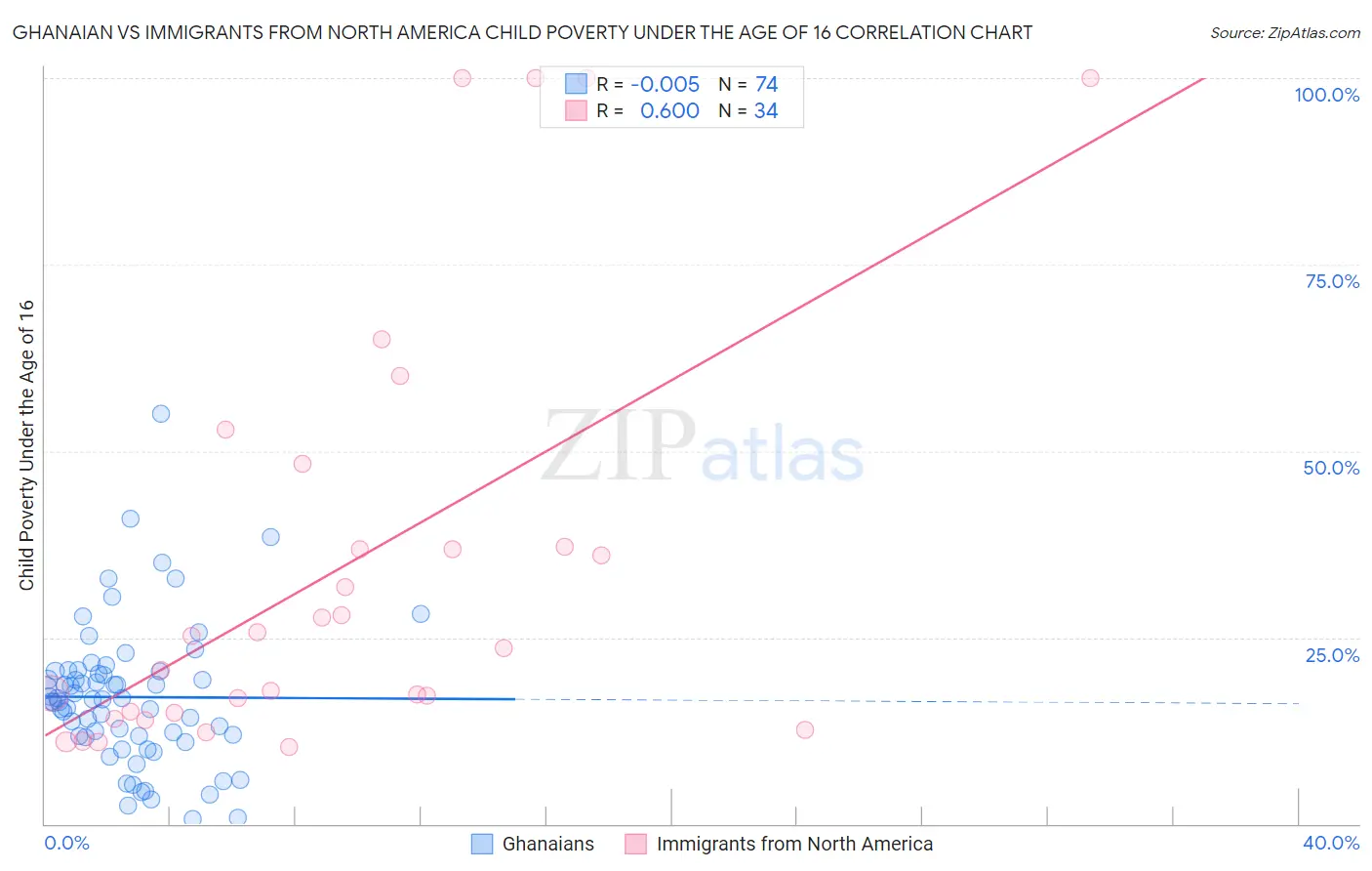 Ghanaian vs Immigrants from North America Child Poverty Under the Age of 16