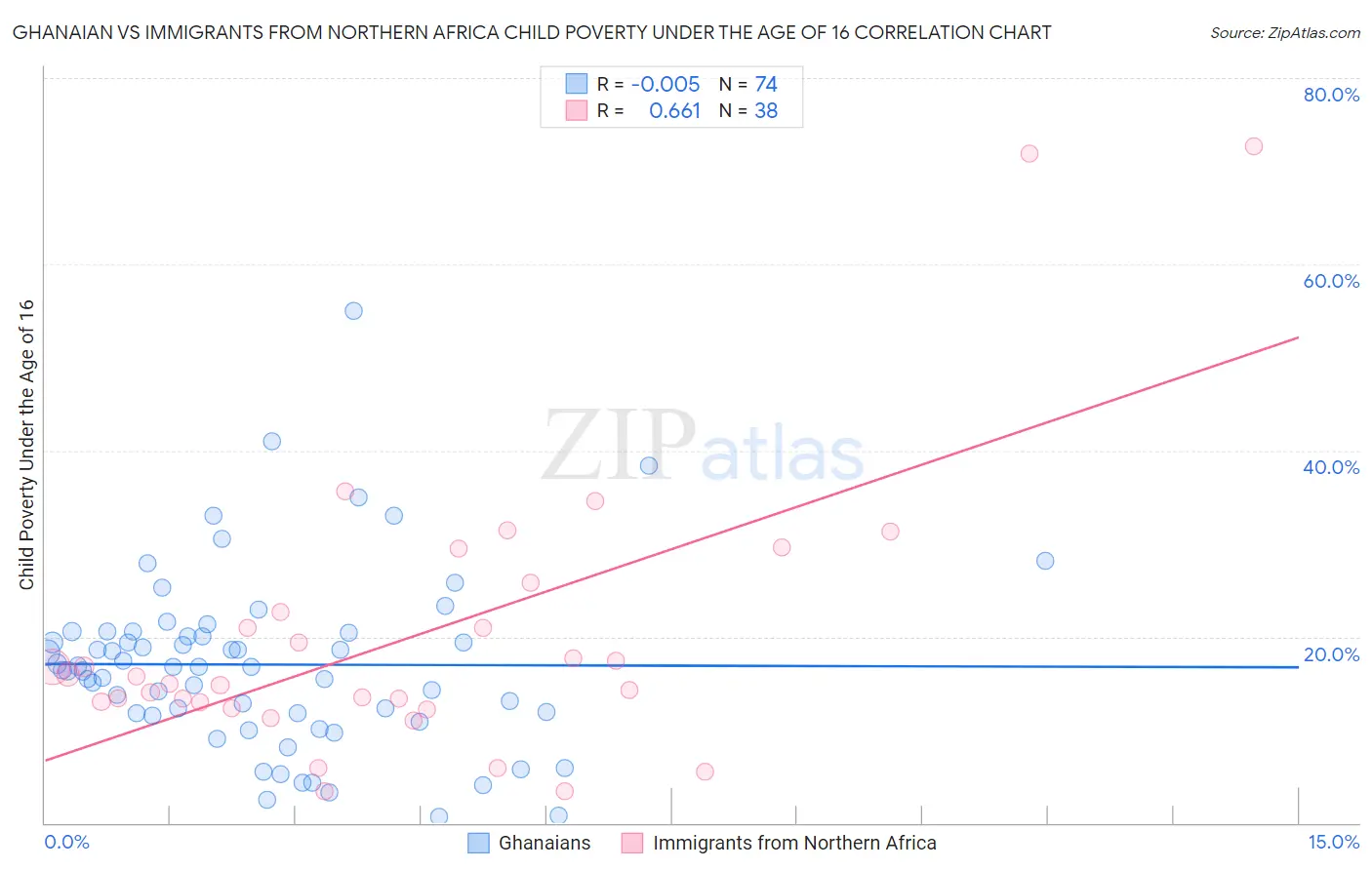 Ghanaian vs Immigrants from Northern Africa Child Poverty Under the Age of 16