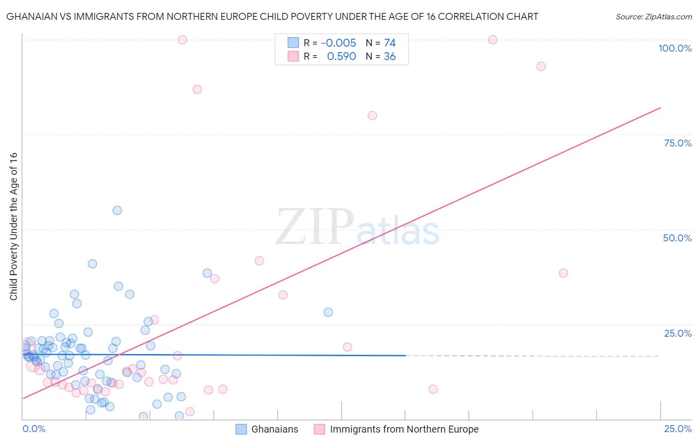 Ghanaian vs Immigrants from Northern Europe Child Poverty Under the Age of 16