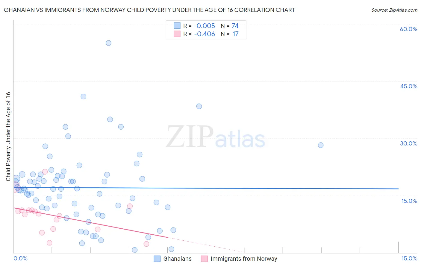 Ghanaian vs Immigrants from Norway Child Poverty Under the Age of 16