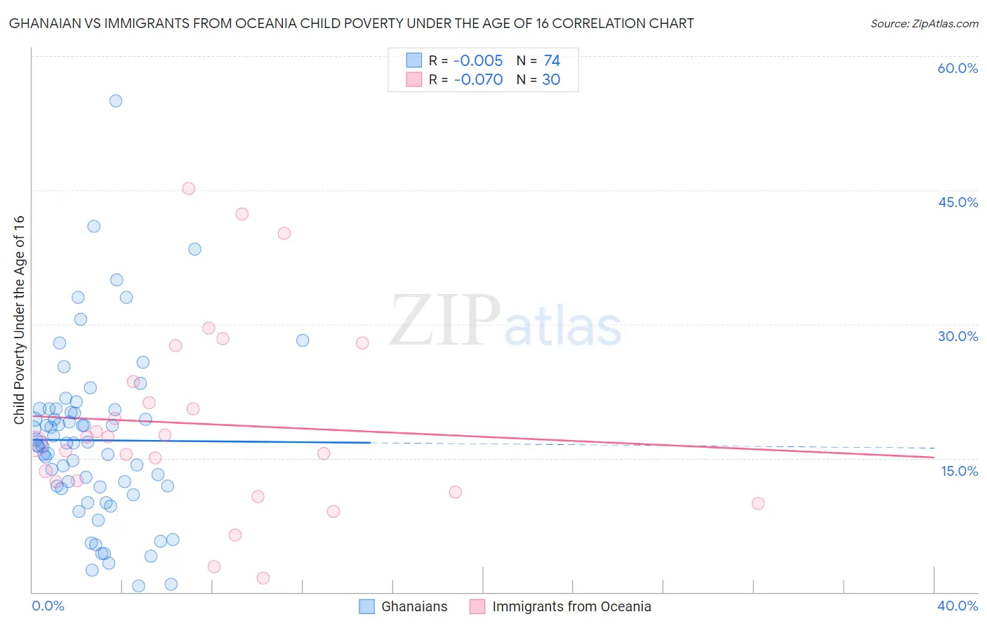 Ghanaian vs Immigrants from Oceania Child Poverty Under the Age of 16