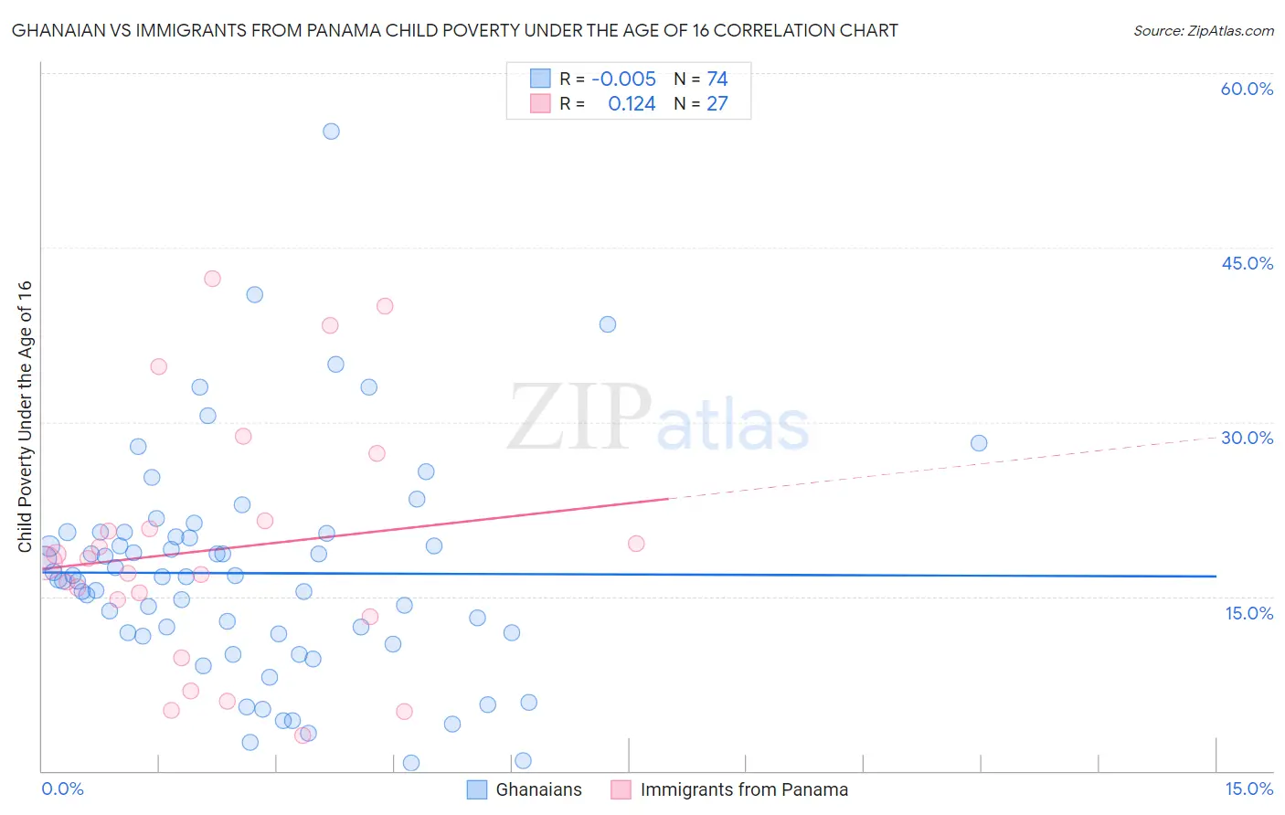 Ghanaian vs Immigrants from Panama Child Poverty Under the Age of 16