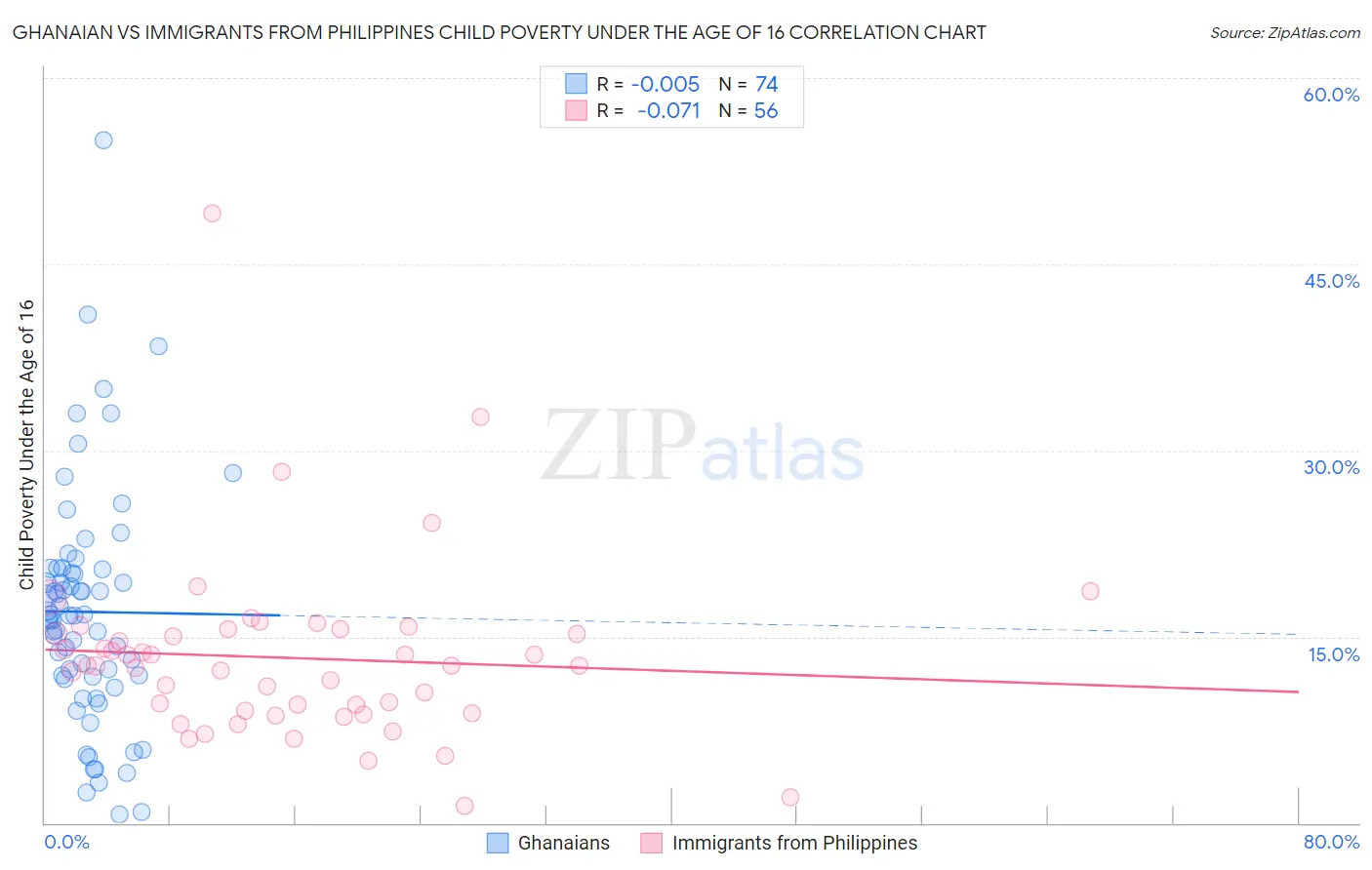 Ghanaian vs Immigrants from Philippines Child Poverty Under the Age of 16