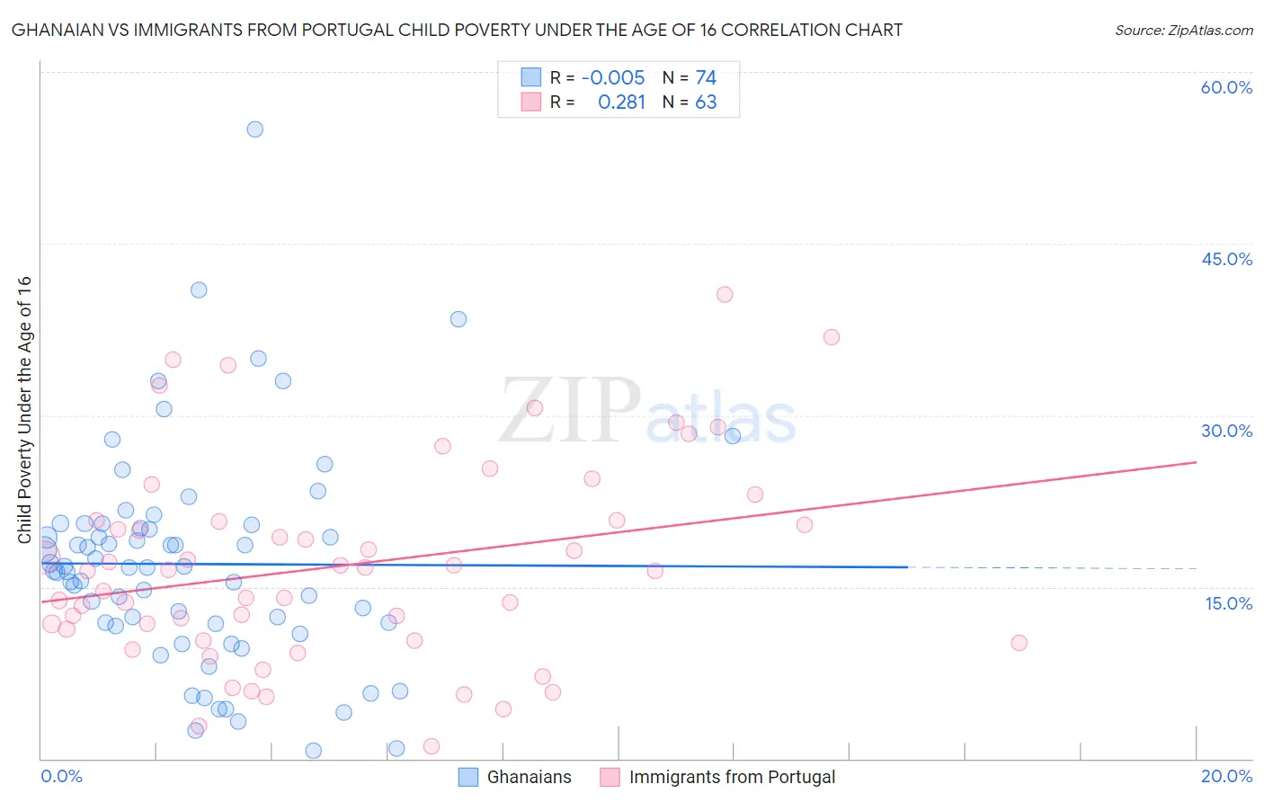 Ghanaian vs Immigrants from Portugal Child Poverty Under the Age of 16