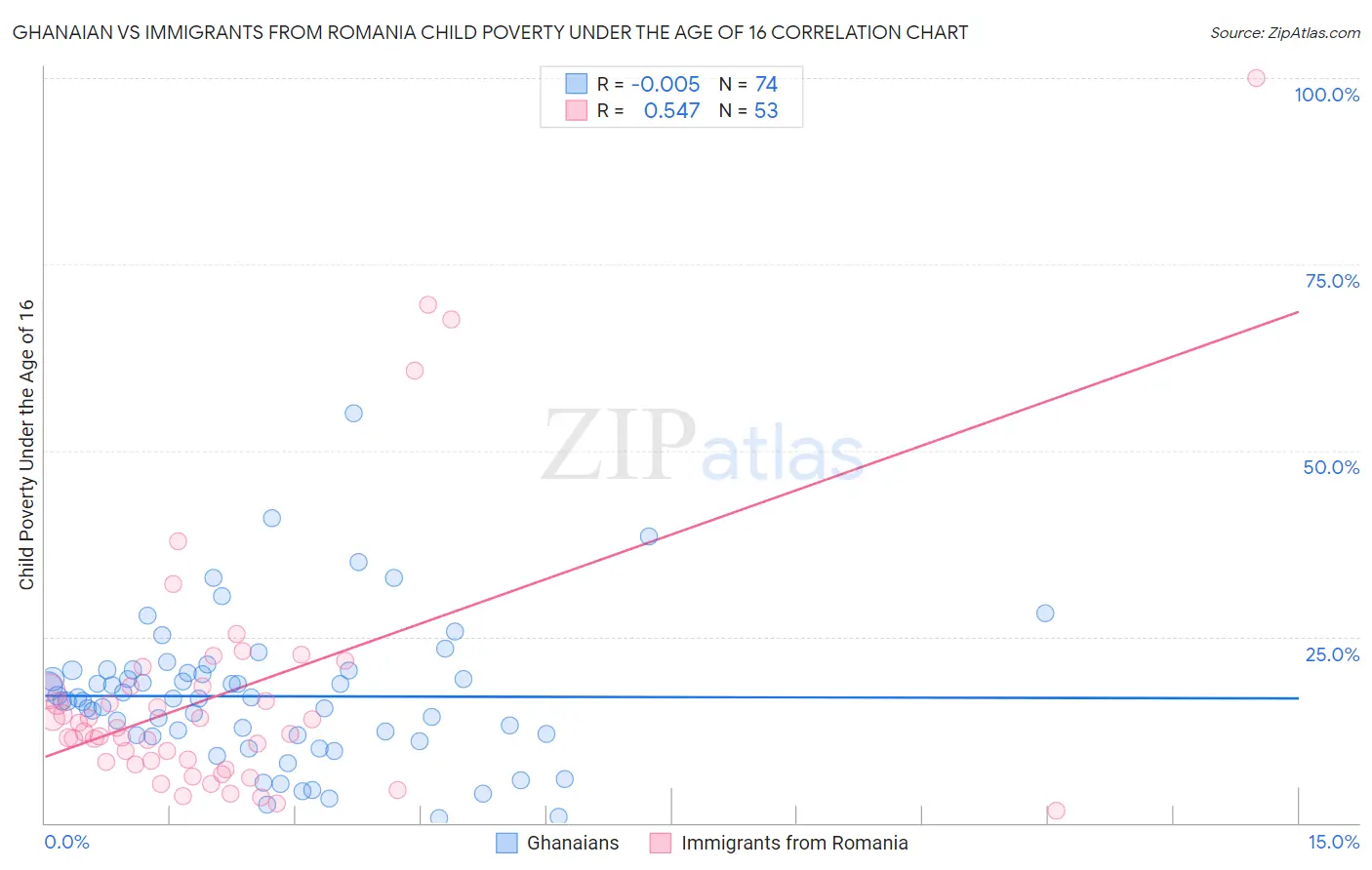 Ghanaian vs Immigrants from Romania Child Poverty Under the Age of 16