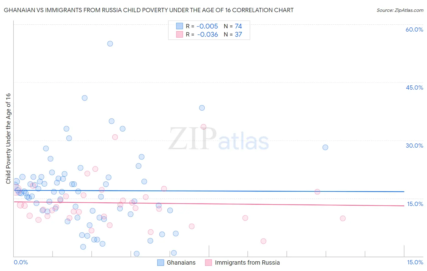 Ghanaian vs Immigrants from Russia Child Poverty Under the Age of 16