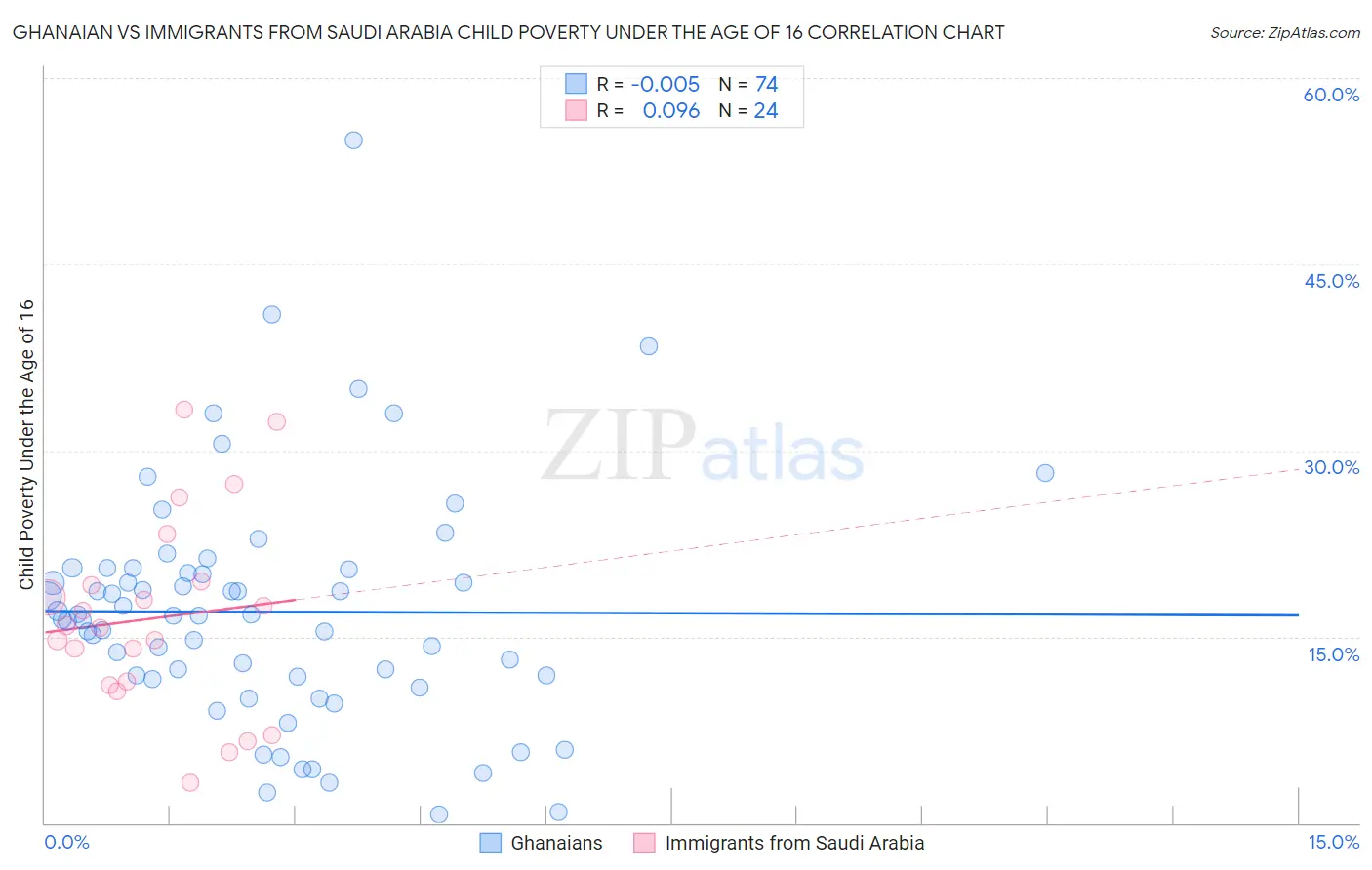 Ghanaian vs Immigrants from Saudi Arabia Child Poverty Under the Age of 16