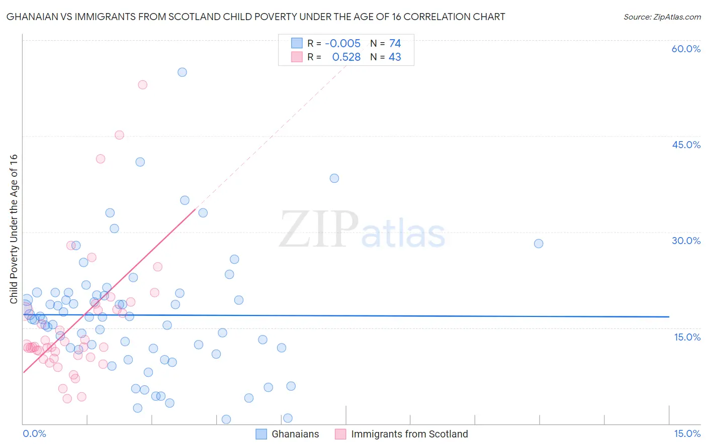 Ghanaian vs Immigrants from Scotland Child Poverty Under the Age of 16