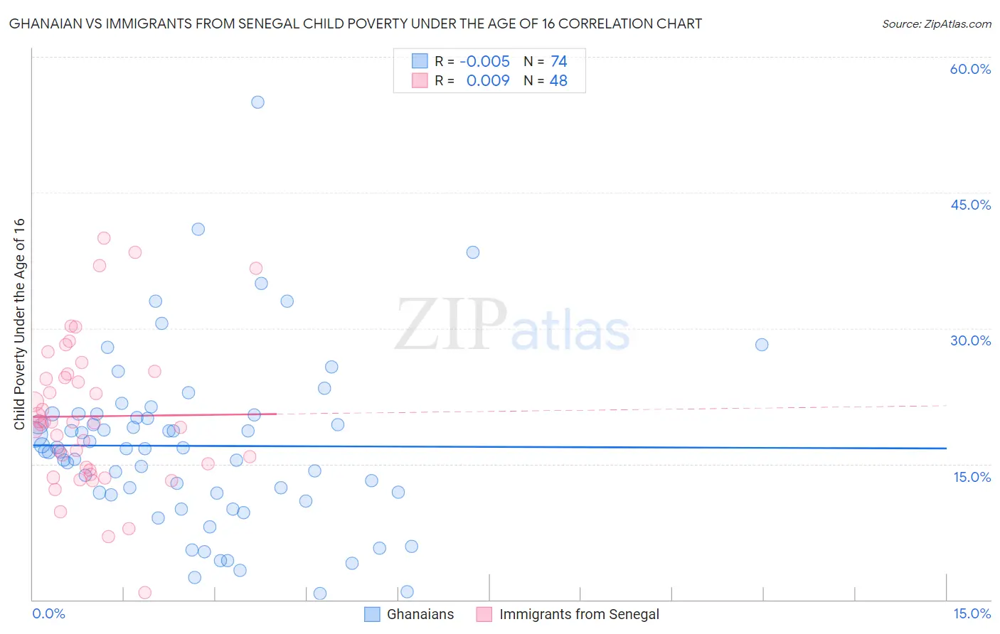 Ghanaian vs Immigrants from Senegal Child Poverty Under the Age of 16