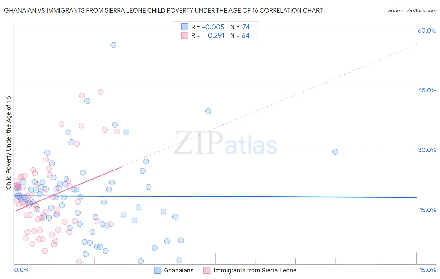 Ghanaian vs Immigrants from Sierra Leone Child Poverty Under the Age of 16