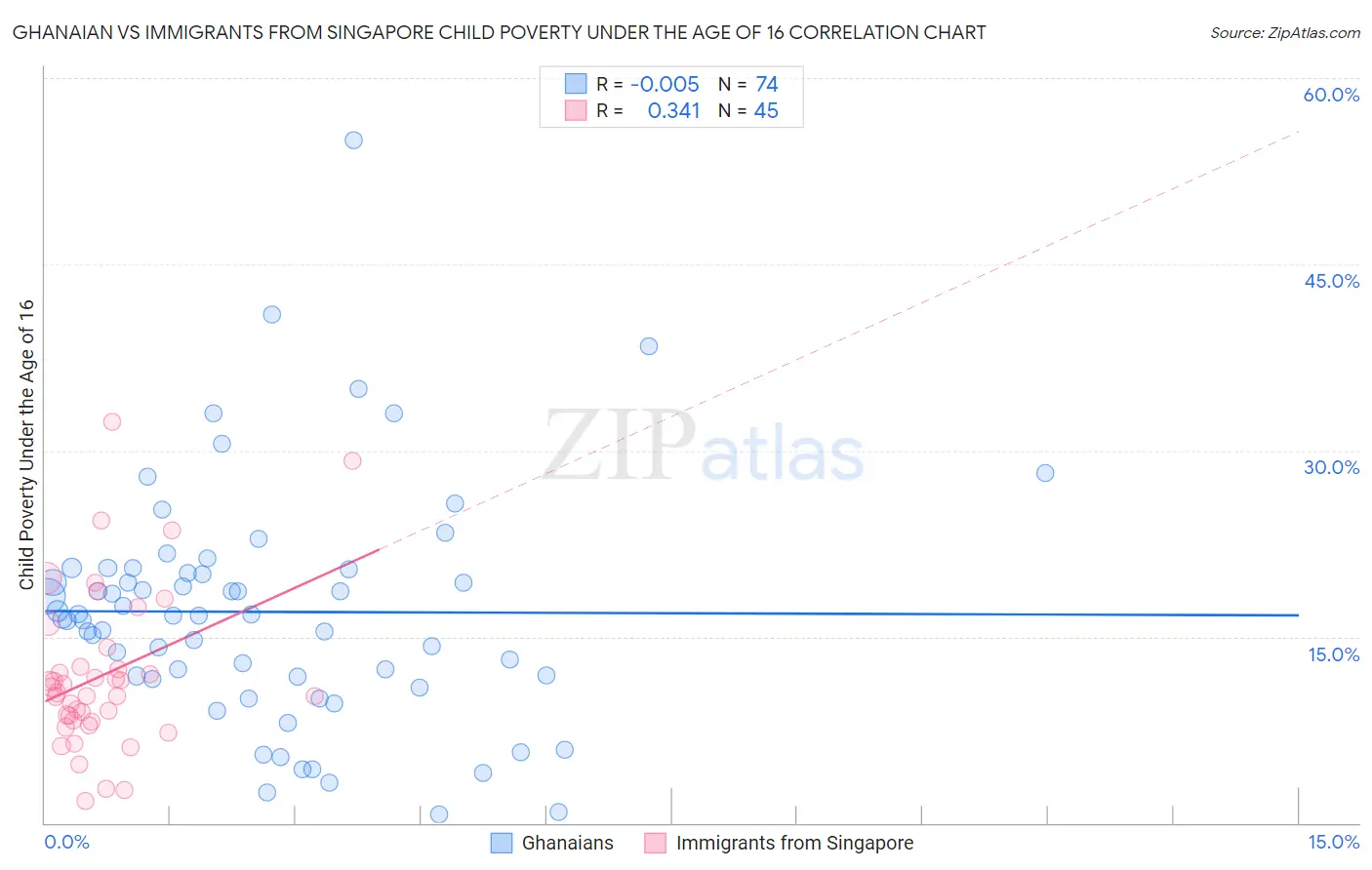 Ghanaian vs Immigrants from Singapore Child Poverty Under the Age of 16