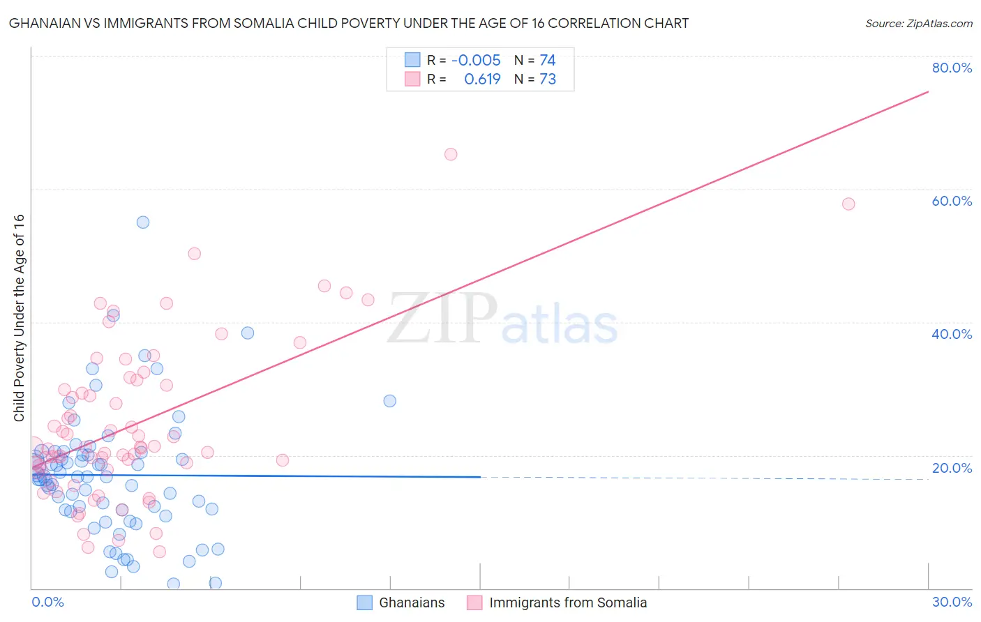 Ghanaian vs Immigrants from Somalia Child Poverty Under the Age of 16