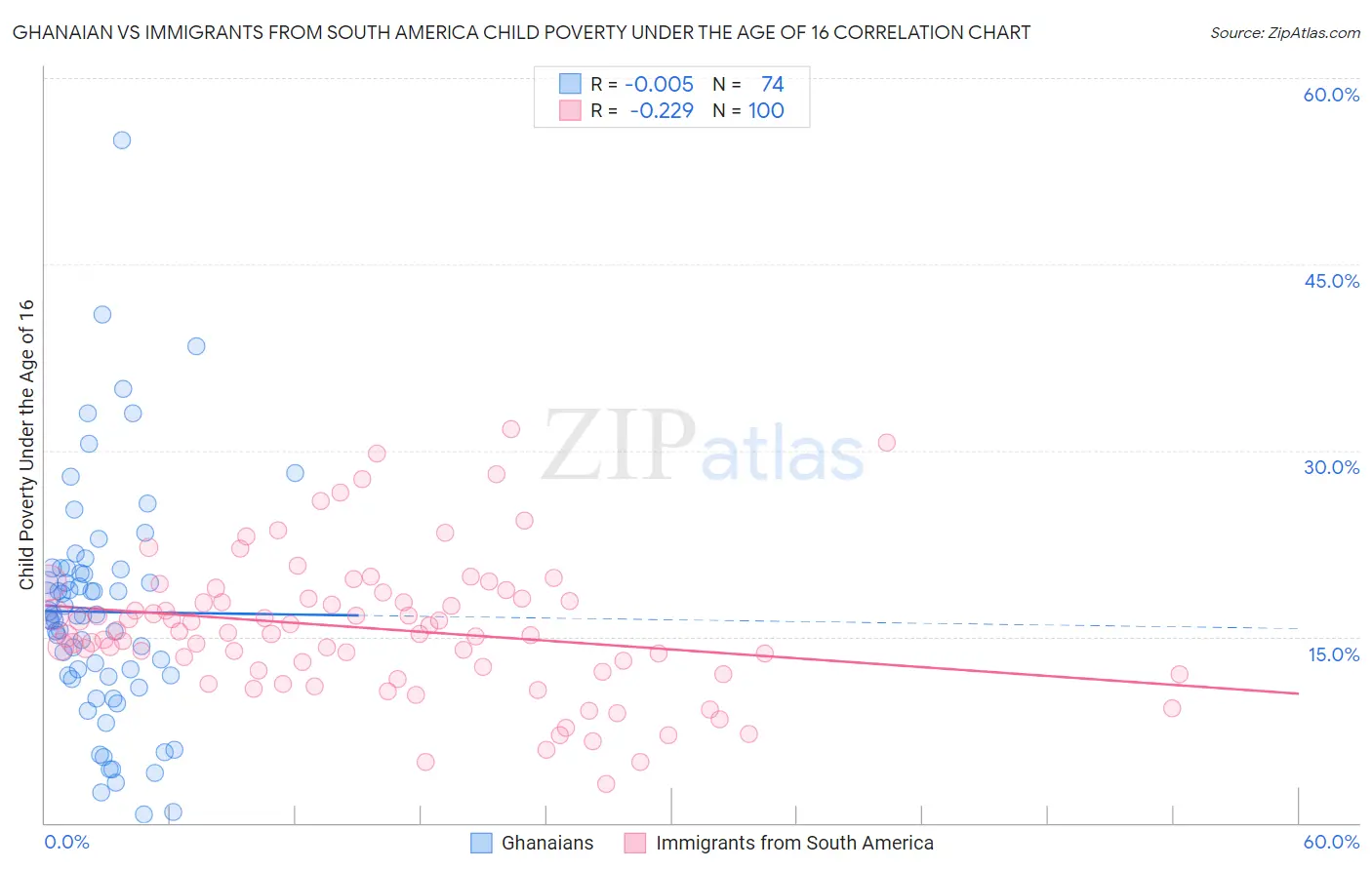 Ghanaian vs Immigrants from South America Child Poverty Under the Age of 16