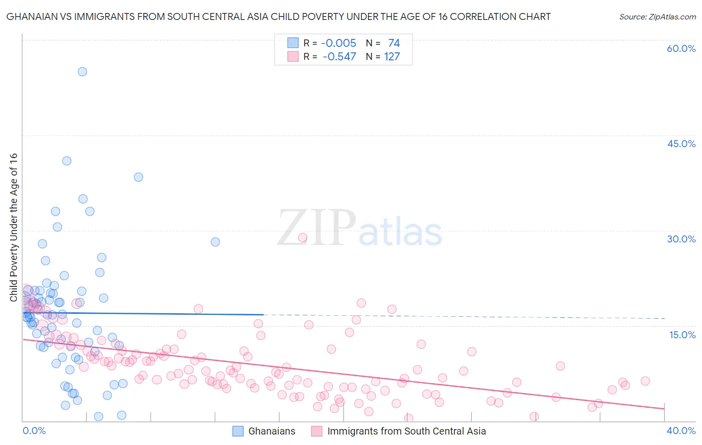 Ghanaian vs Immigrants from South Central Asia Child Poverty Under the Age of 16