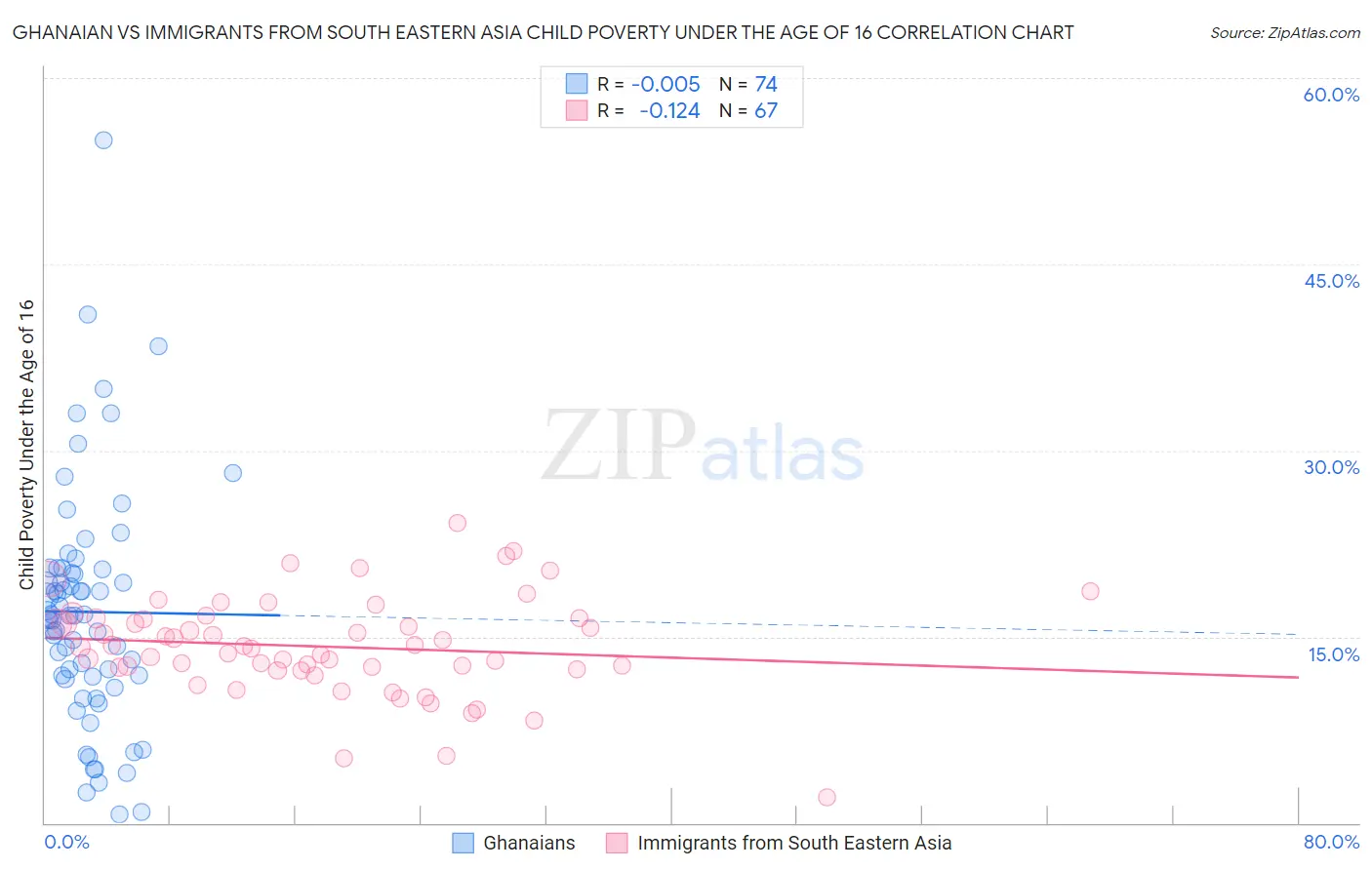 Ghanaian vs Immigrants from South Eastern Asia Child Poverty Under the Age of 16