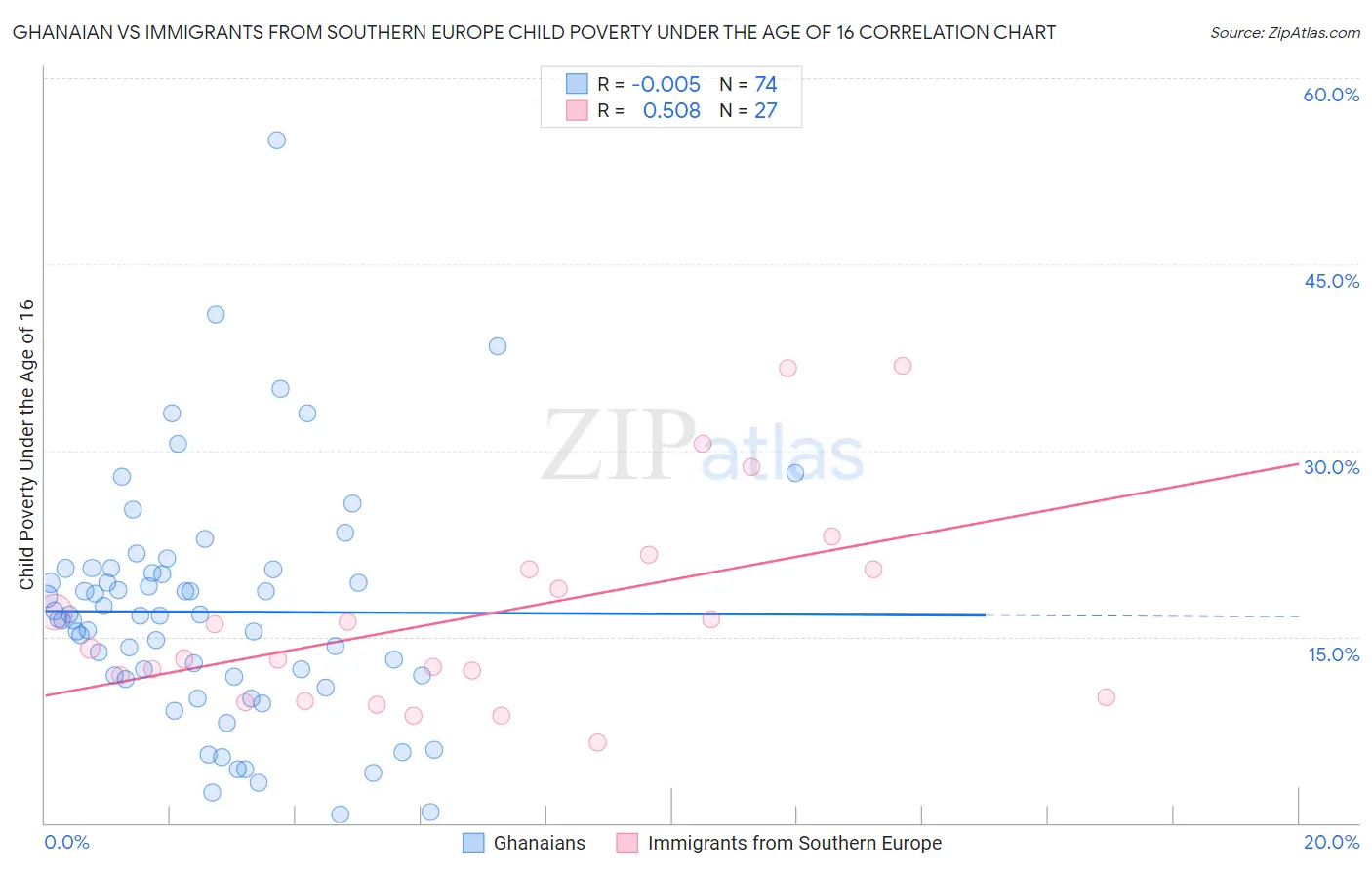 Ghanaian vs Immigrants from Southern Europe Child Poverty Under the Age of 16