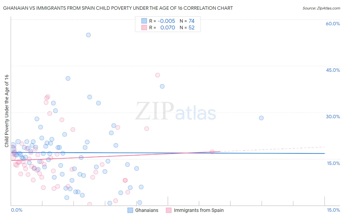Ghanaian vs Immigrants from Spain Child Poverty Under the Age of 16