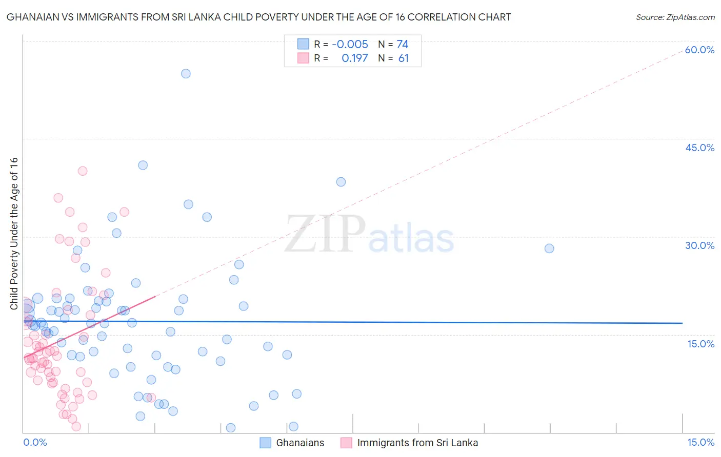 Ghanaian vs Immigrants from Sri Lanka Child Poverty Under the Age of 16