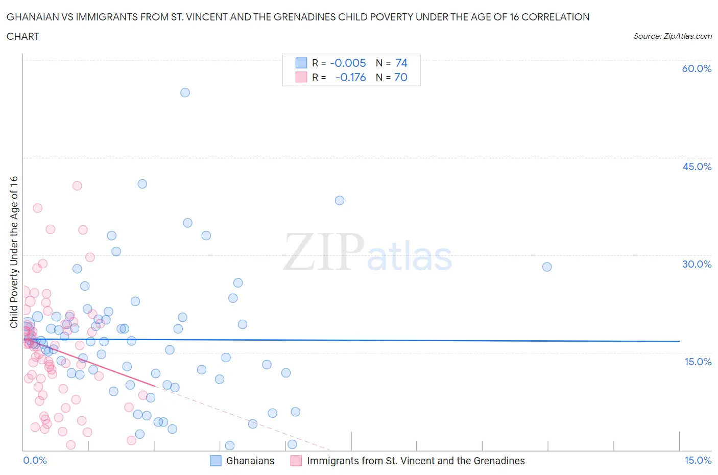 Ghanaian vs Immigrants from St. Vincent and the Grenadines Child Poverty Under the Age of 16