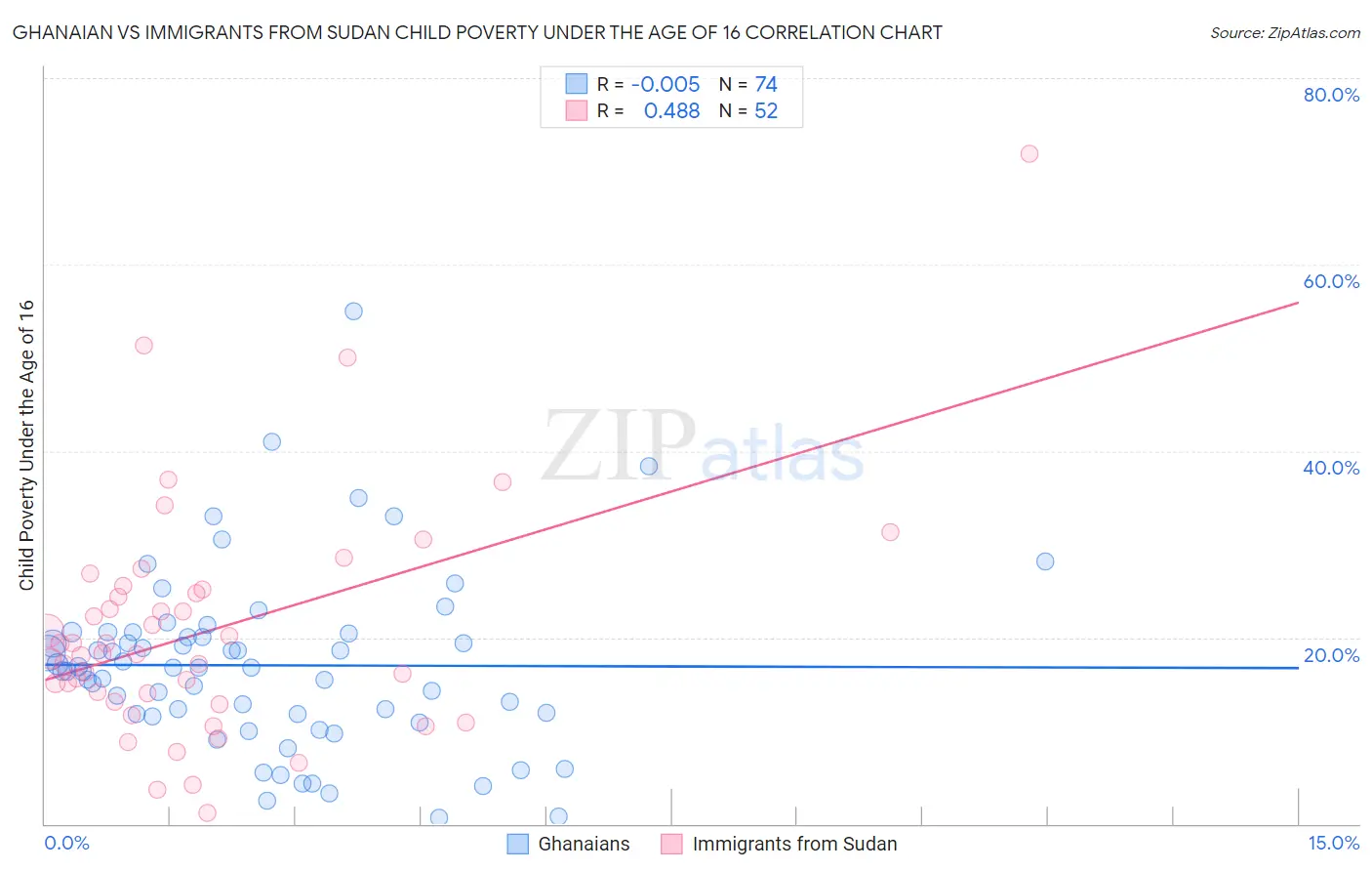 Ghanaian vs Immigrants from Sudan Child Poverty Under the Age of 16
