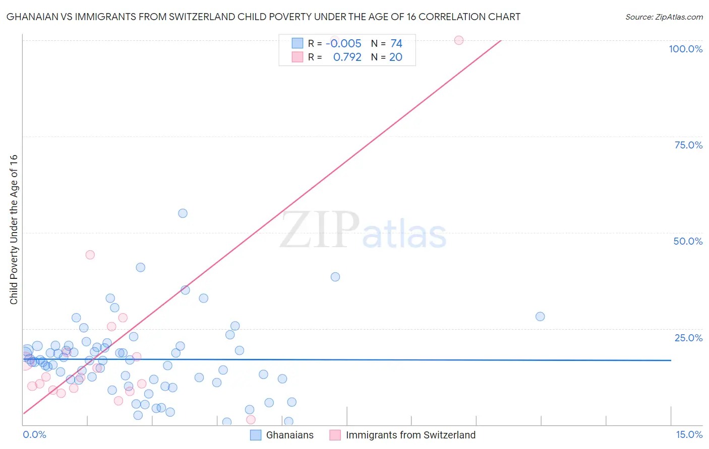 Ghanaian vs Immigrants from Switzerland Child Poverty Under the Age of 16