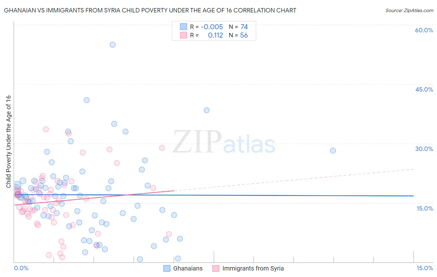 Ghanaian vs Immigrants from Syria Child Poverty Under the Age of 16