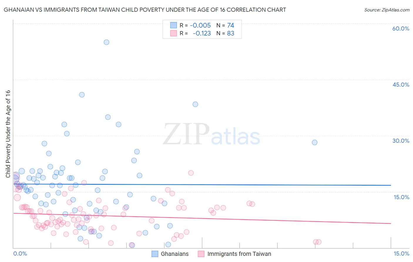 Ghanaian vs Immigrants from Taiwan Child Poverty Under the Age of 16