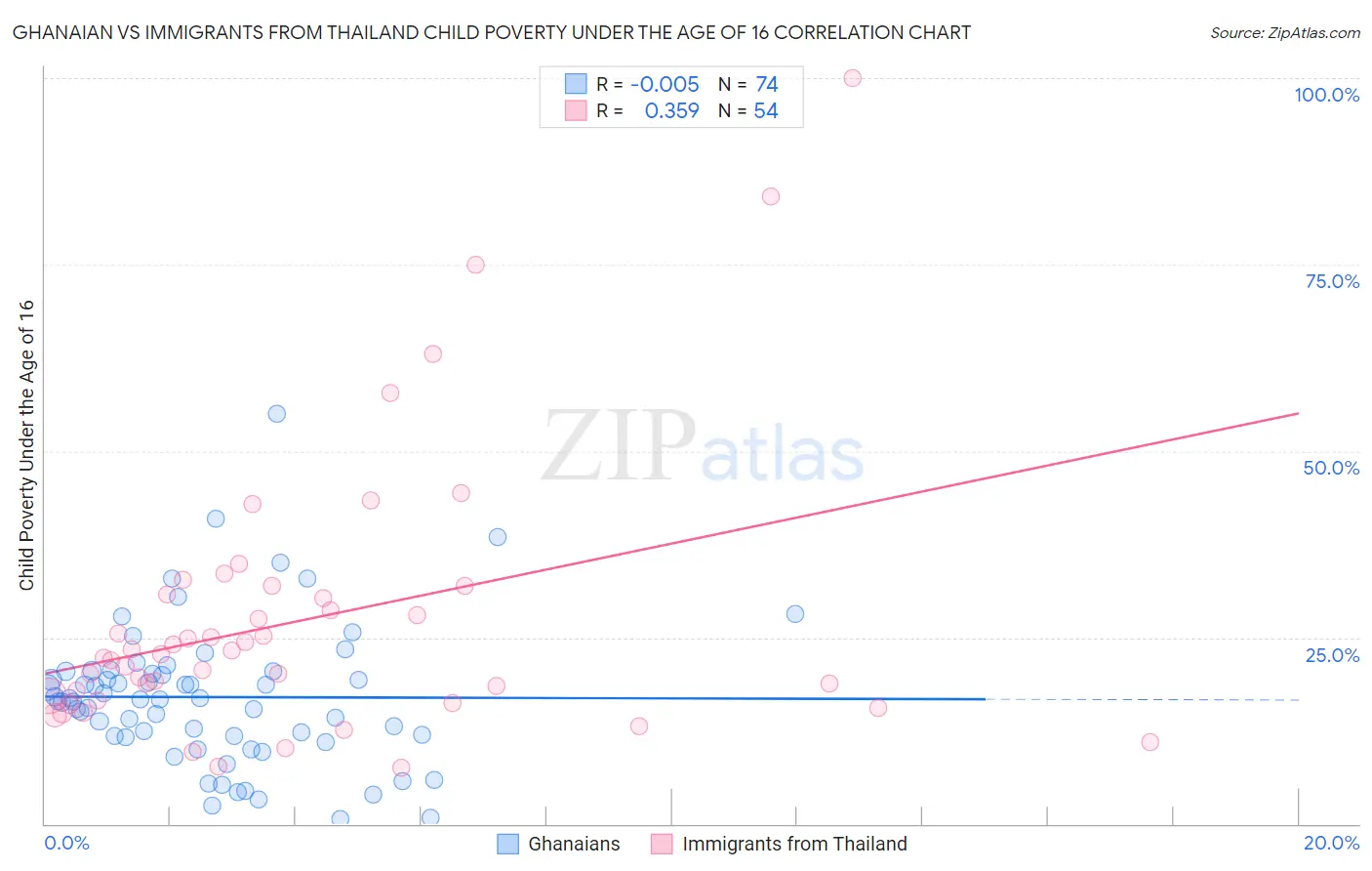 Ghanaian vs Immigrants from Thailand Child Poverty Under the Age of 16