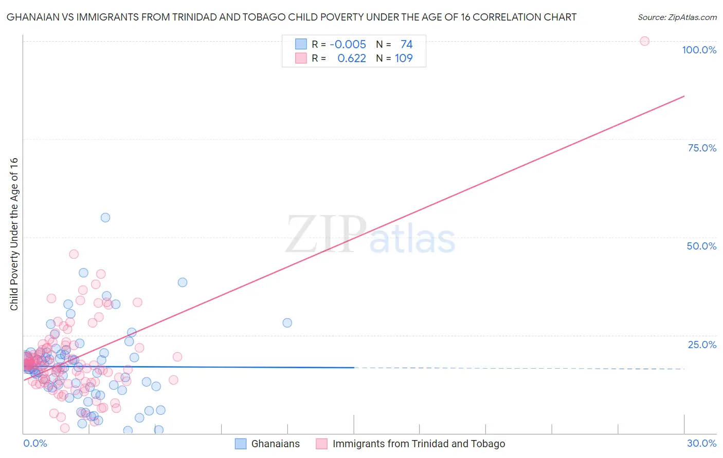 Ghanaian vs Immigrants from Trinidad and Tobago Child Poverty Under the Age of 16