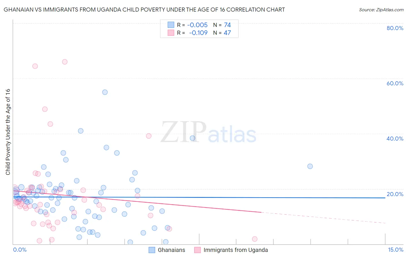 Ghanaian vs Immigrants from Uganda Child Poverty Under the Age of 16