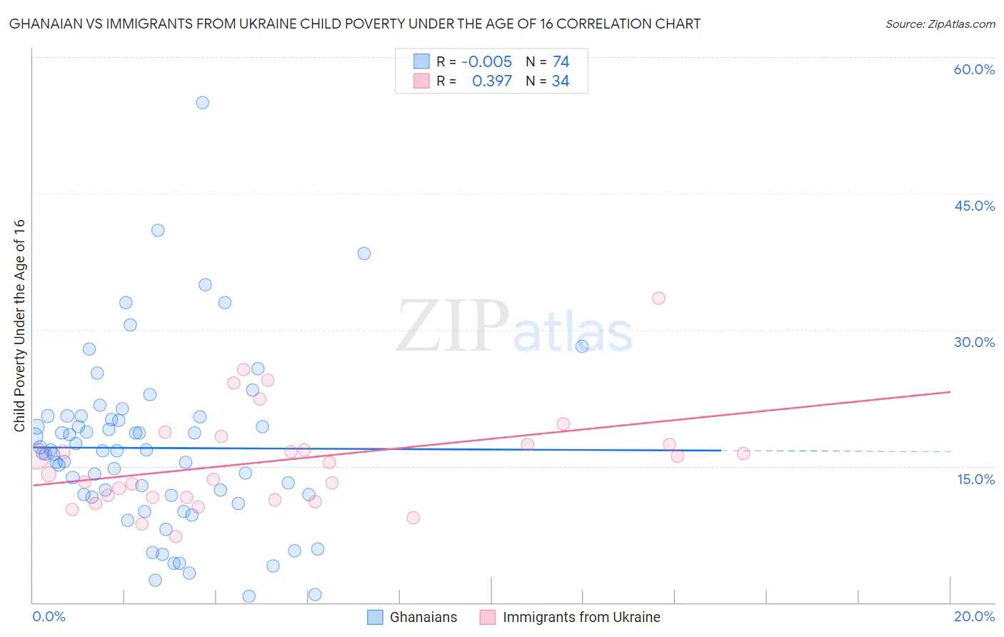 Ghanaian vs Immigrants from Ukraine Child Poverty Under the Age of 16