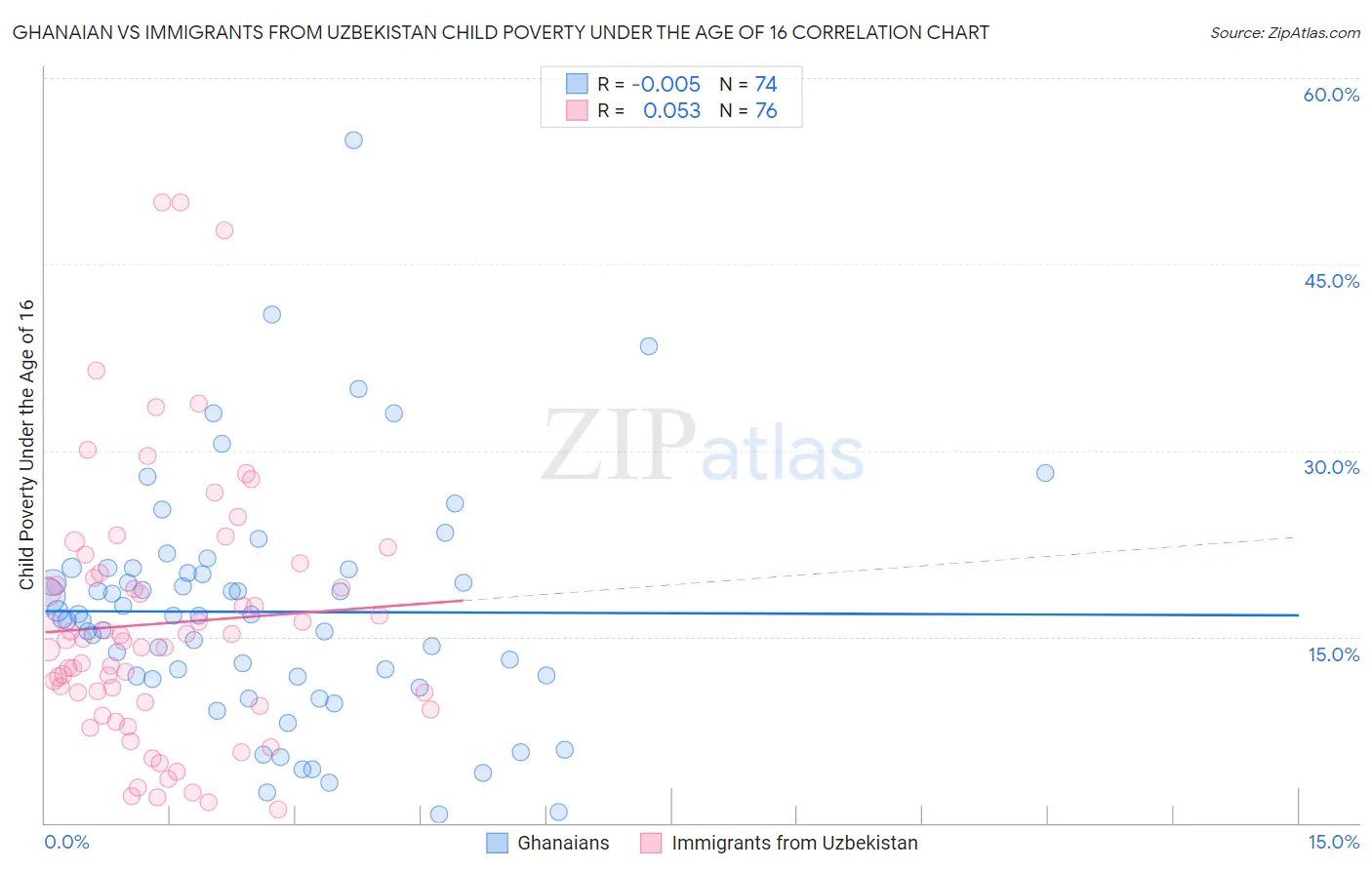 Ghanaian vs Immigrants from Uzbekistan Child Poverty Under the Age of 16