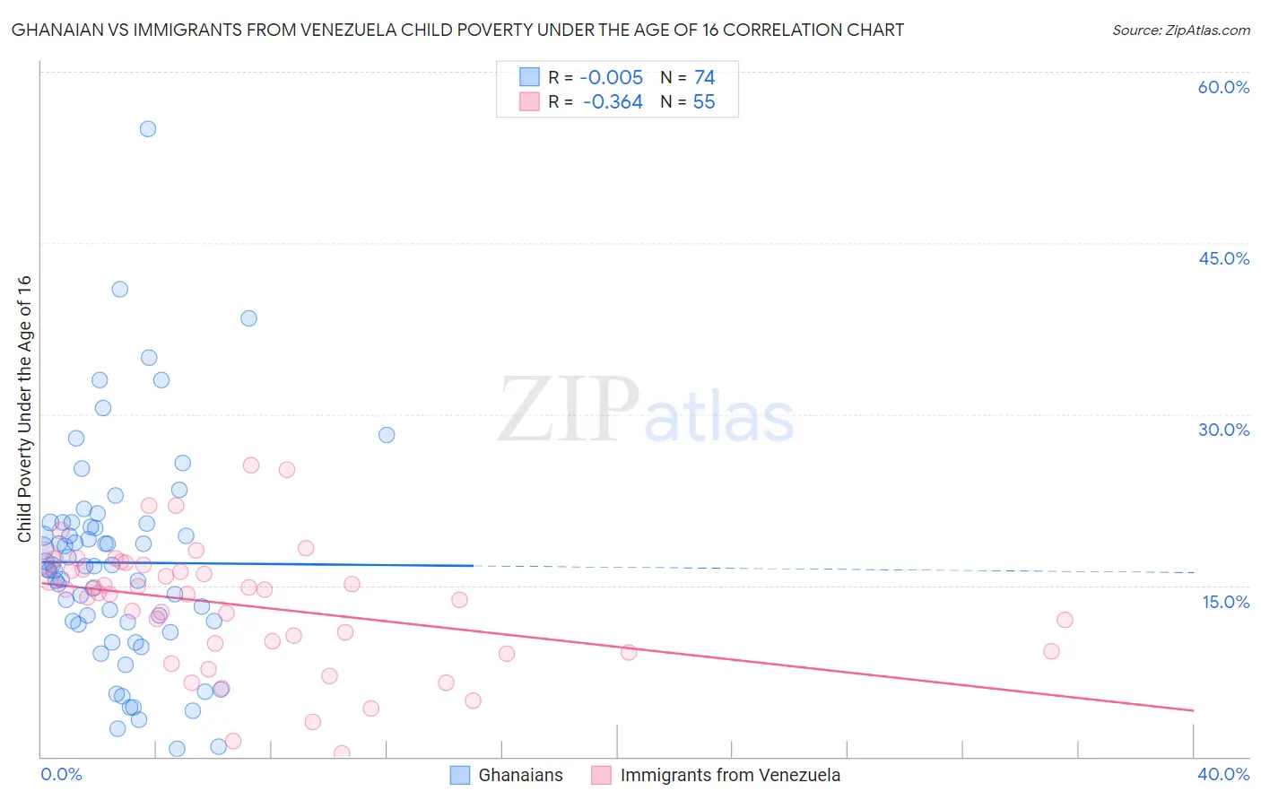 Ghanaian vs Immigrants from Venezuela Child Poverty Under the Age of 16