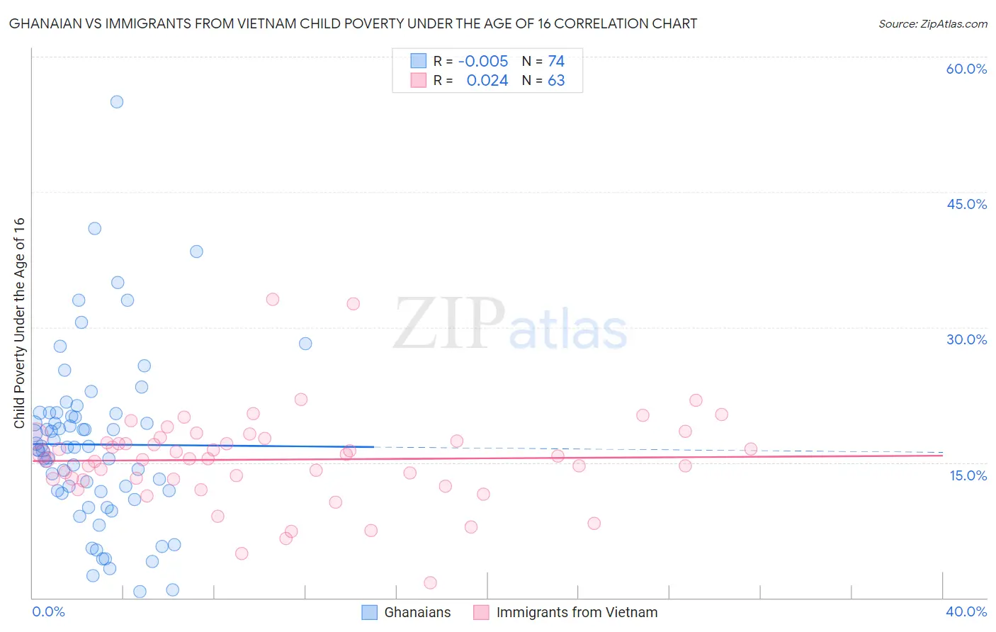 Ghanaian vs Immigrants from Vietnam Child Poverty Under the Age of 16