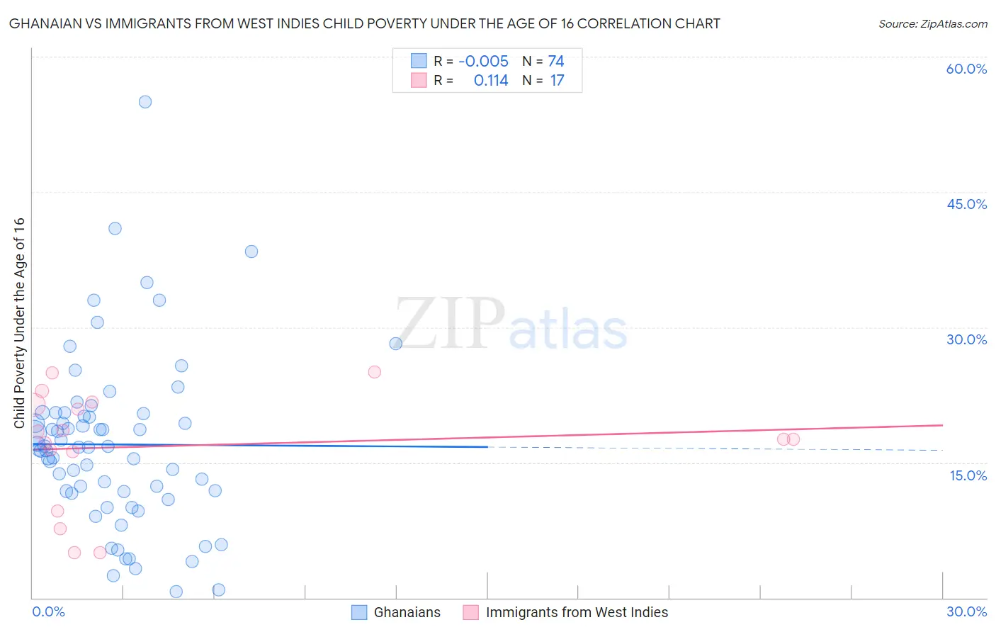 Ghanaian vs Immigrants from West Indies Child Poverty Under the Age of 16