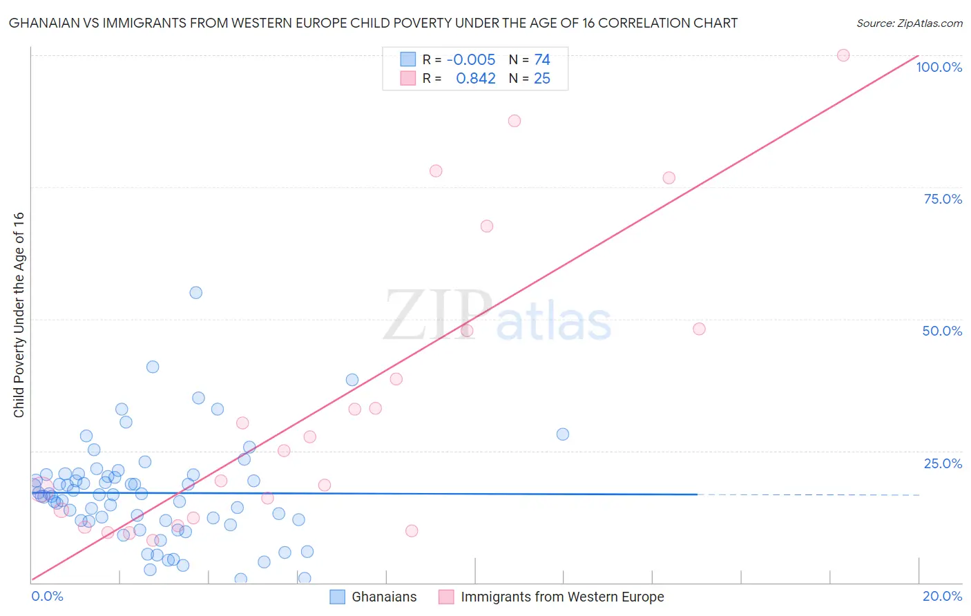 Ghanaian vs Immigrants from Western Europe Child Poverty Under the Age of 16