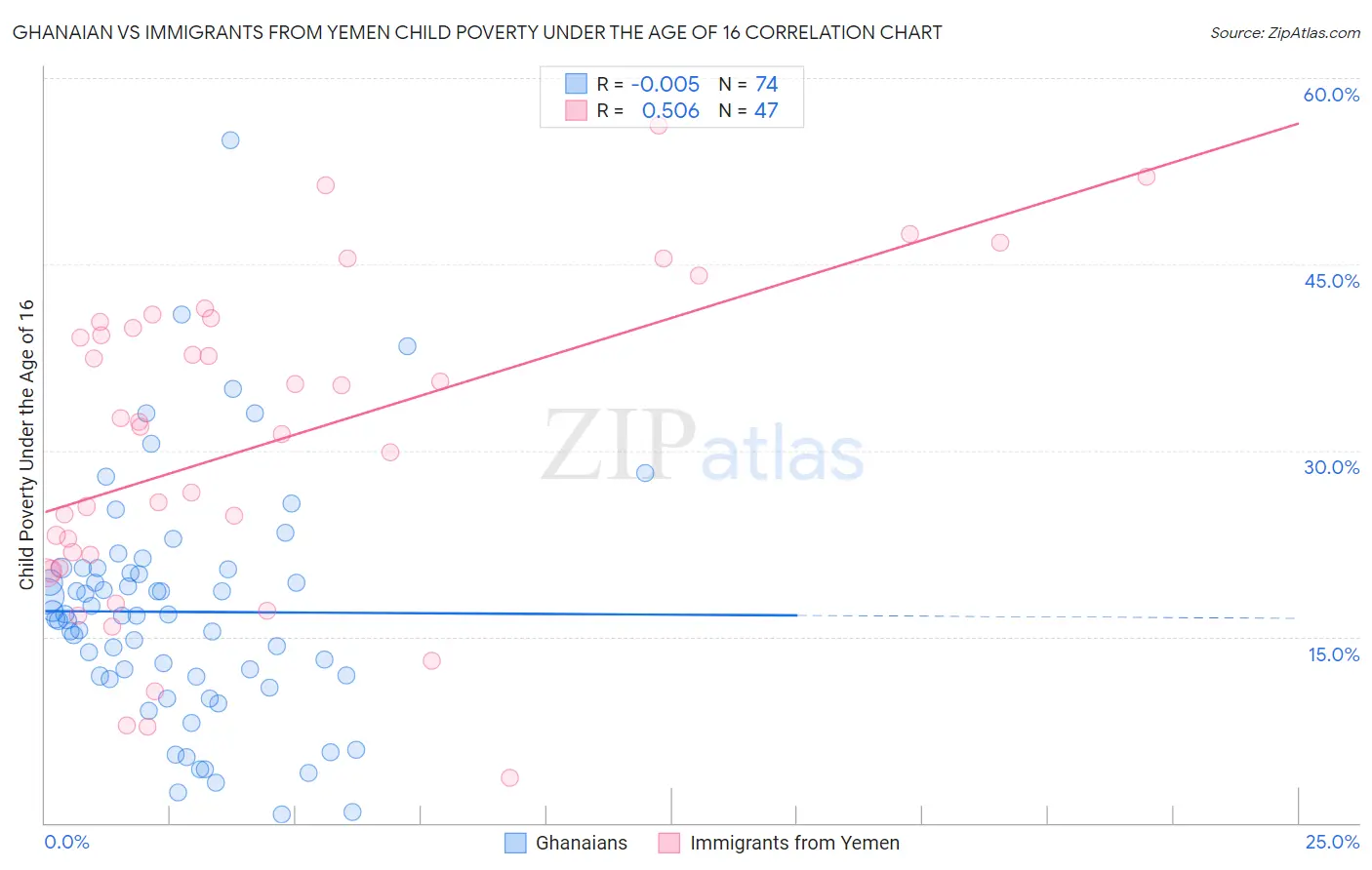 Ghanaian vs Immigrants from Yemen Child Poverty Under the Age of 16