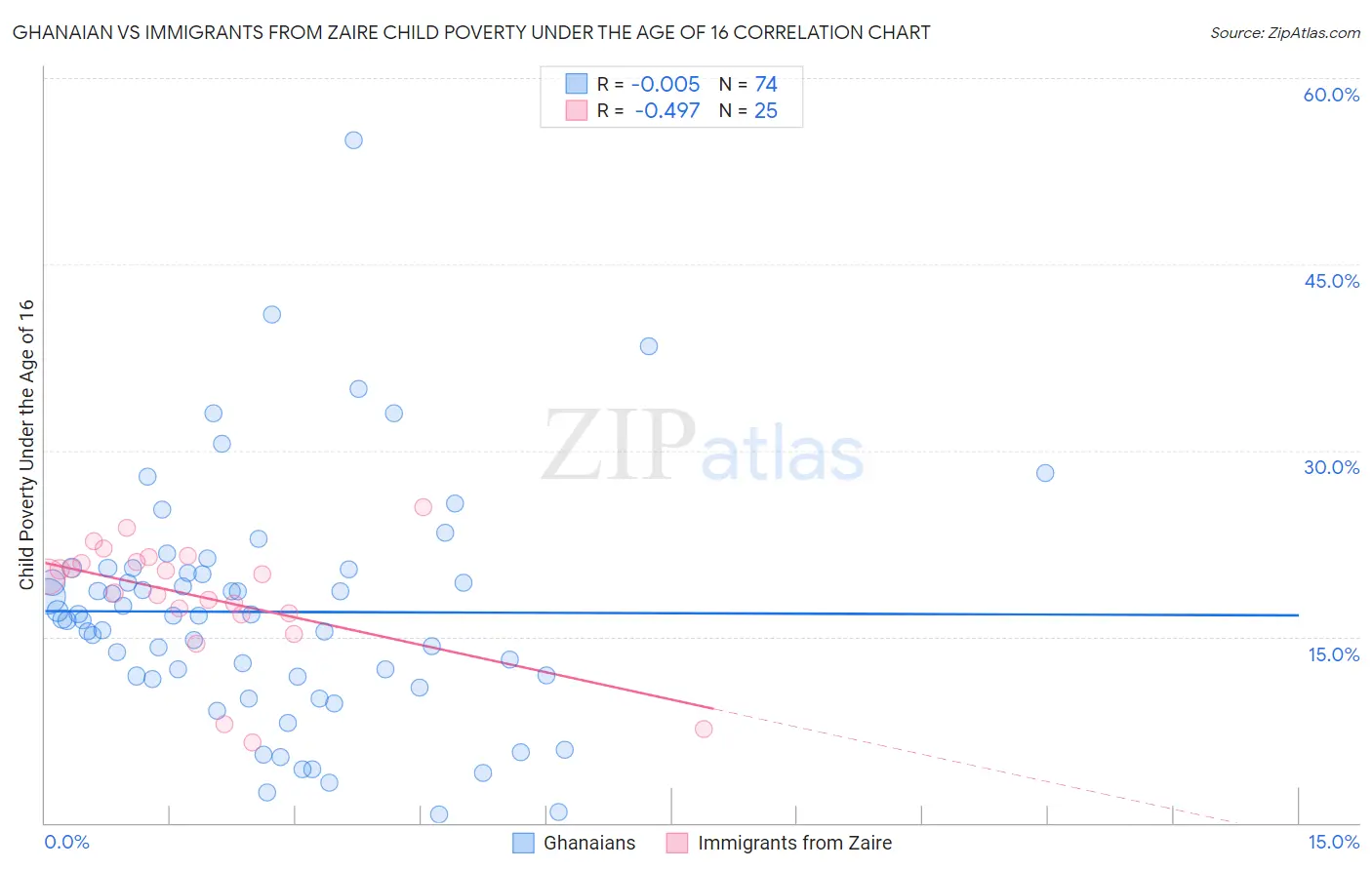 Ghanaian vs Immigrants from Zaire Child Poverty Under the Age of 16