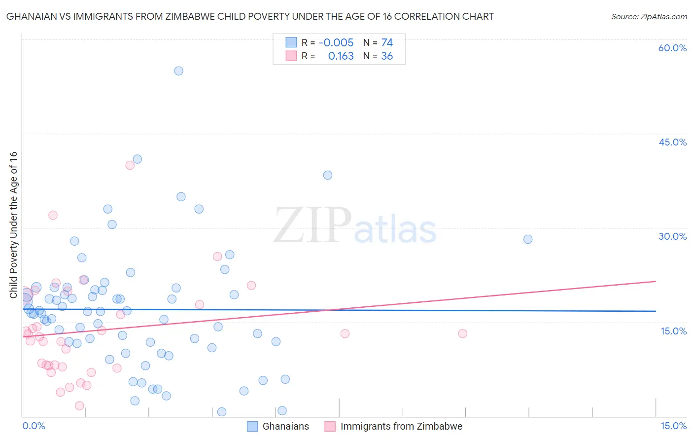 Ghanaian vs Immigrants from Zimbabwe Child Poverty Under the Age of 16