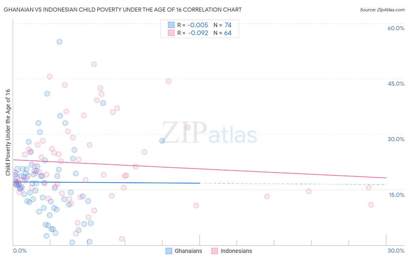 Ghanaian vs Indonesian Child Poverty Under the Age of 16