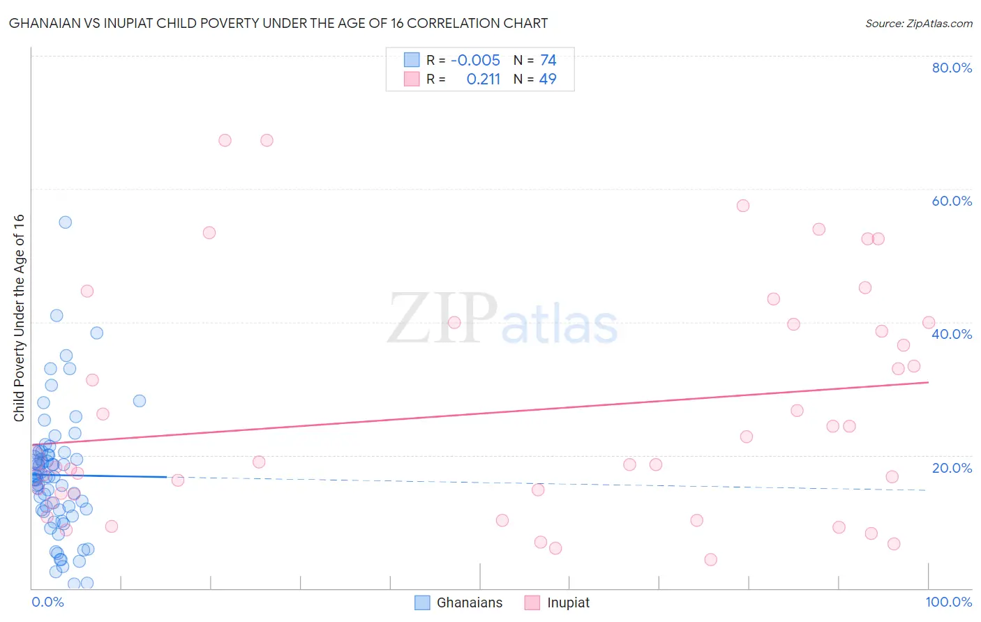 Ghanaian vs Inupiat Child Poverty Under the Age of 16