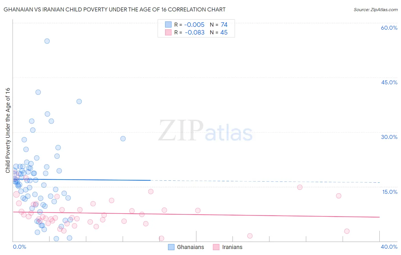 Ghanaian vs Iranian Child Poverty Under the Age of 16