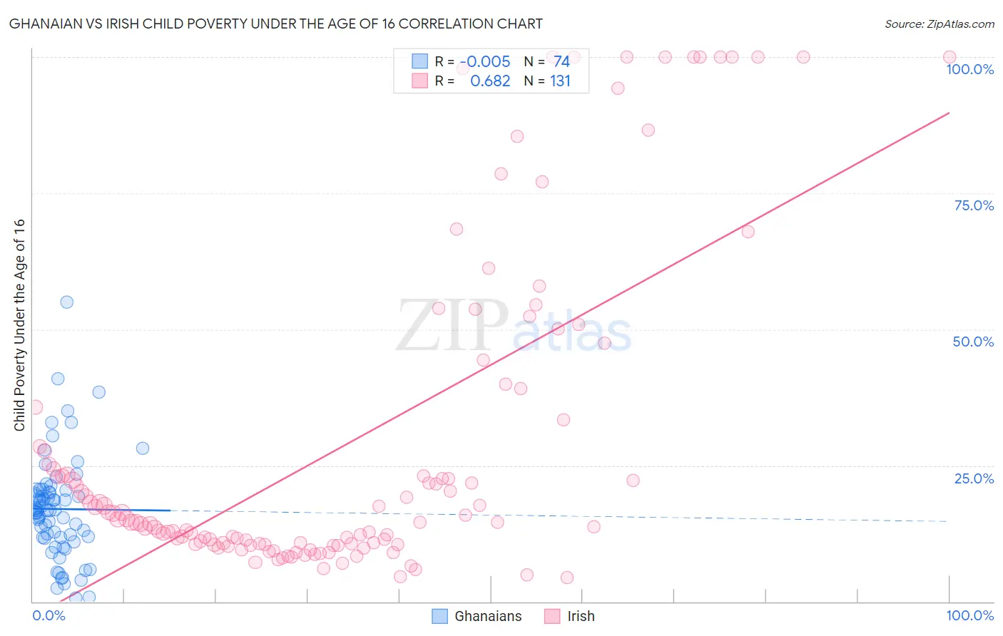 Ghanaian vs Irish Child Poverty Under the Age of 16