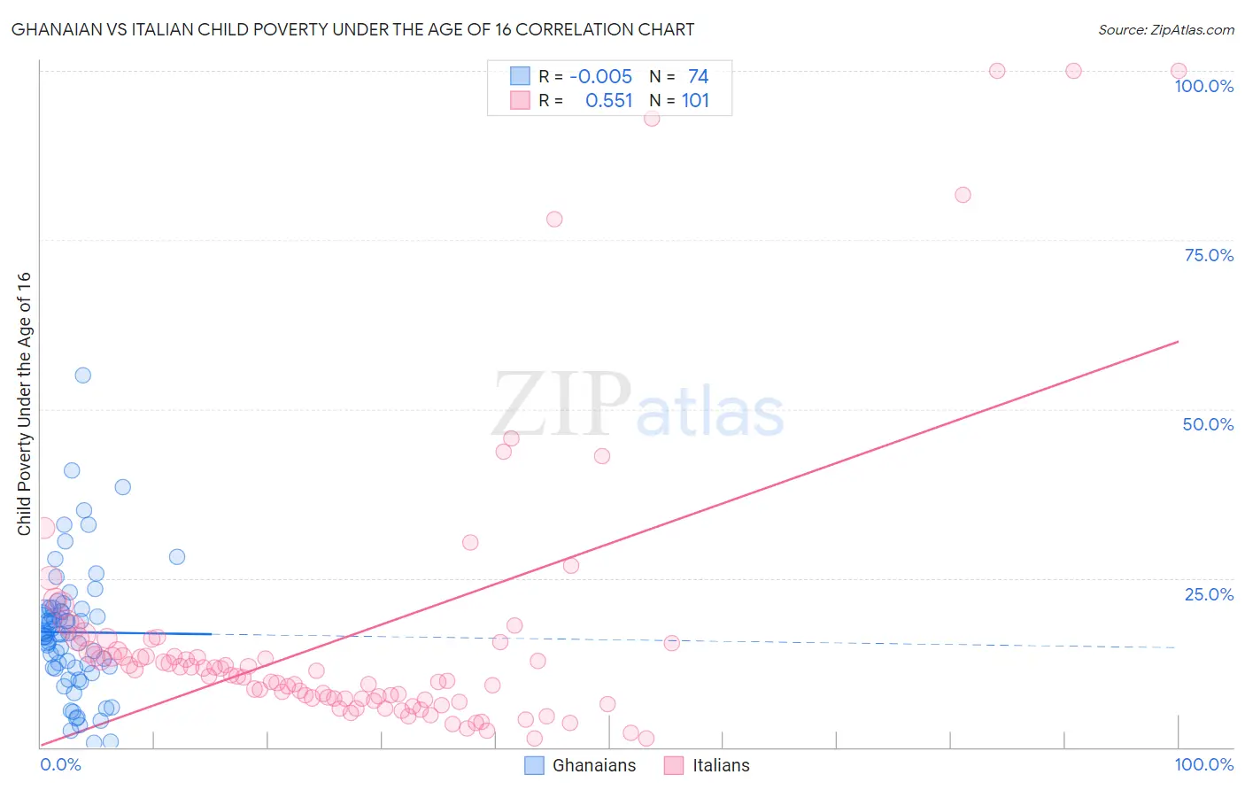 Ghanaian vs Italian Child Poverty Under the Age of 16