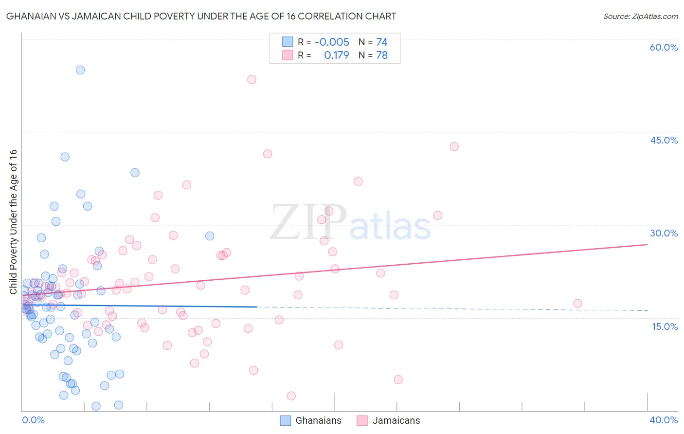 Ghanaian vs Jamaican Child Poverty Under the Age of 16