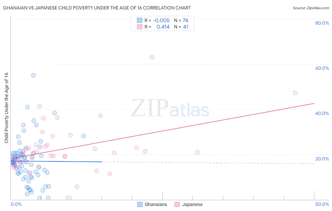 Ghanaian vs Japanese Child Poverty Under the Age of 16