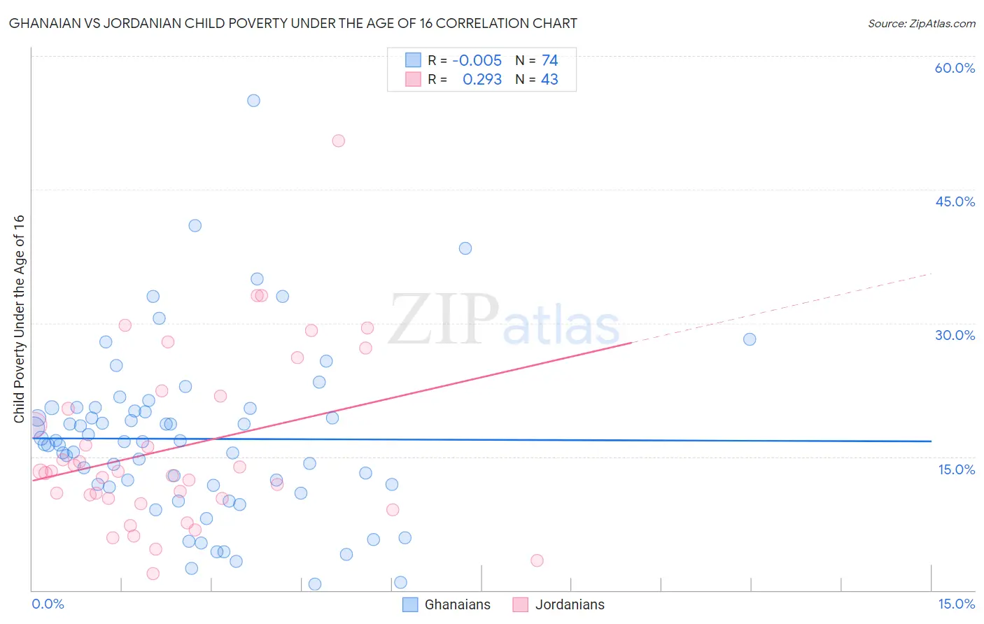 Ghanaian vs Jordanian Child Poverty Under the Age of 16