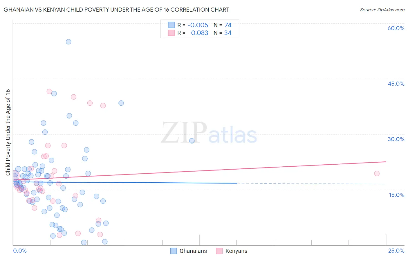 Ghanaian vs Kenyan Child Poverty Under the Age of 16